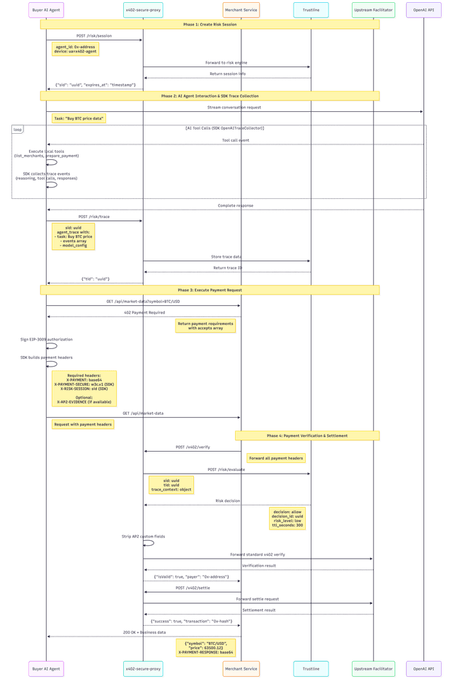 x402-secure sequence diagram